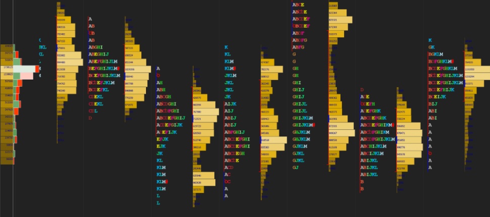 How to use market profile to improve trading efficiency?