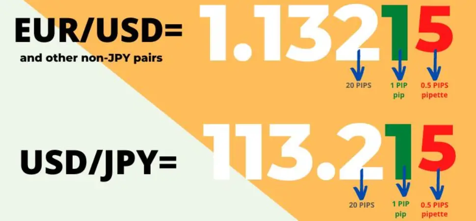 What is pips?